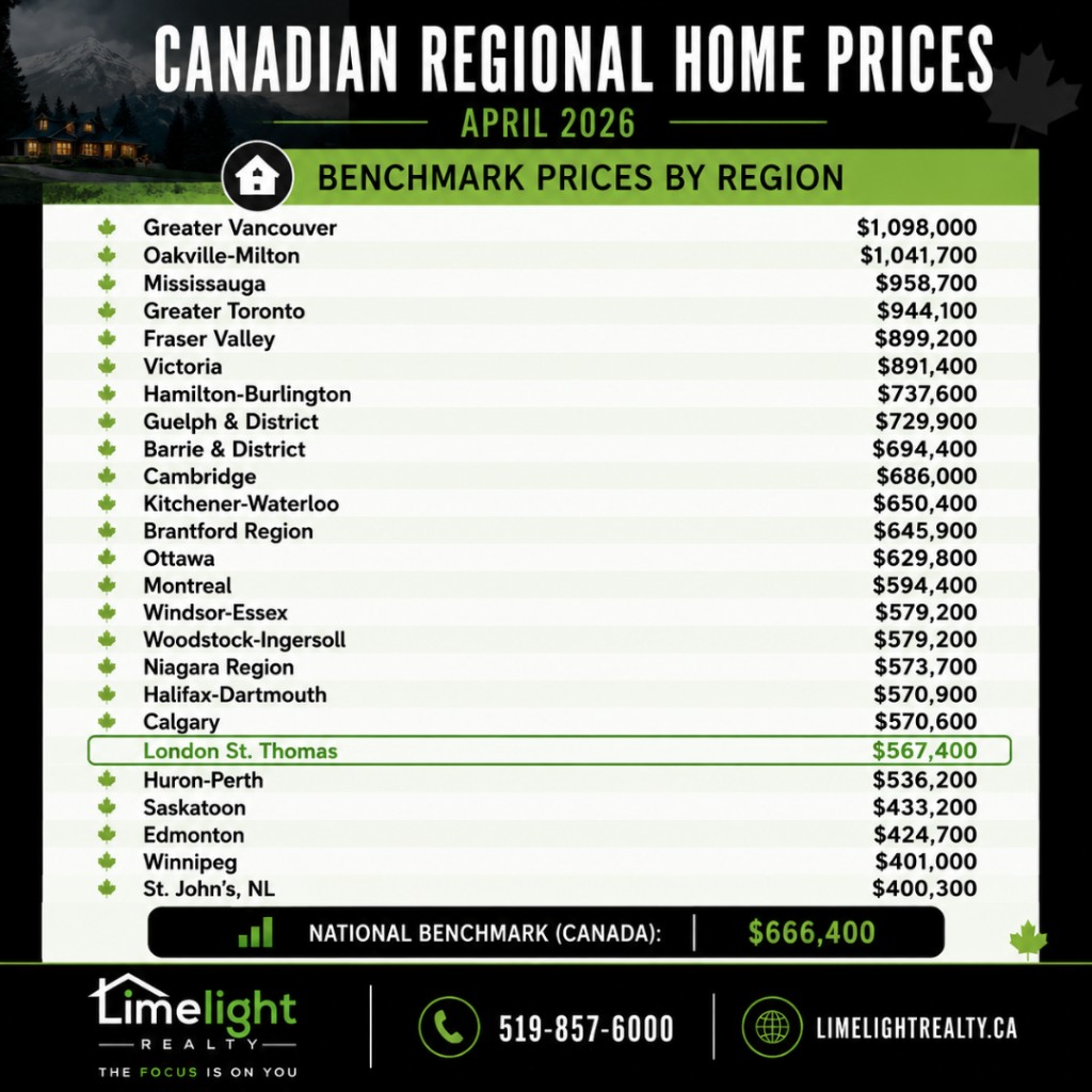 Canadian regional home benchmark prices for April 2026, with London and St. Thomas highlighted at $567,400 against the national benchmark of $666,400.