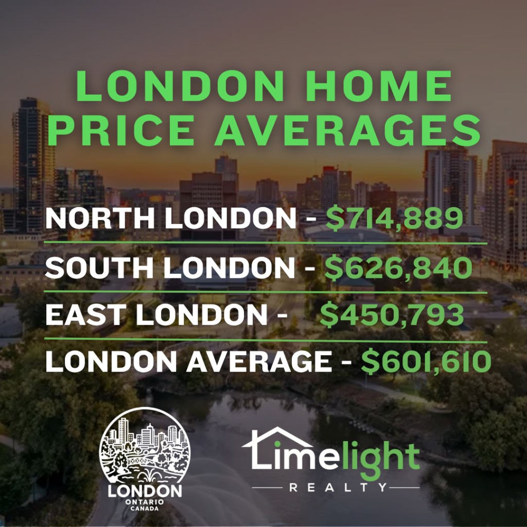 London home price averages, April 2026: North London $714,889, South London $626,840, East London $450,793, London average $601,610.