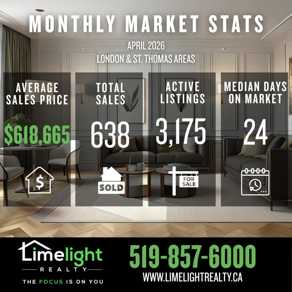 Monthly market stats for April 2026, London and St. Thomas areas: Average sales price $618,665, Total sales 638, Active listings 3,175, Median days on market 24.