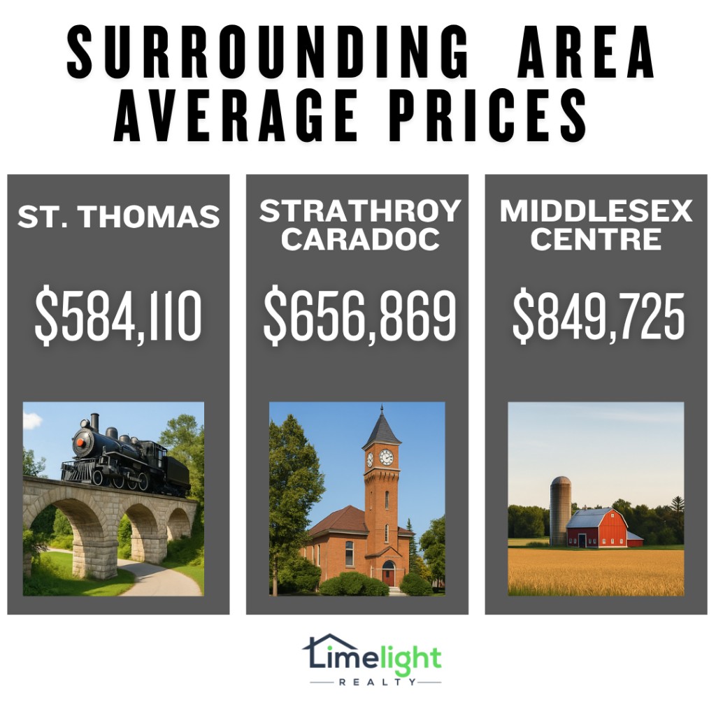 Surrounding area average prices, April 2026: St. Thomas $584,110, Strathroy-Caradoc $656,869, Middlesex Centre $849,725.